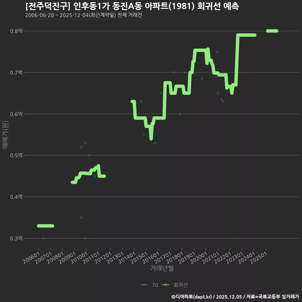 [전주덕진구] 인후동1가 동진A동 아파트(1981) 회귀선 예측