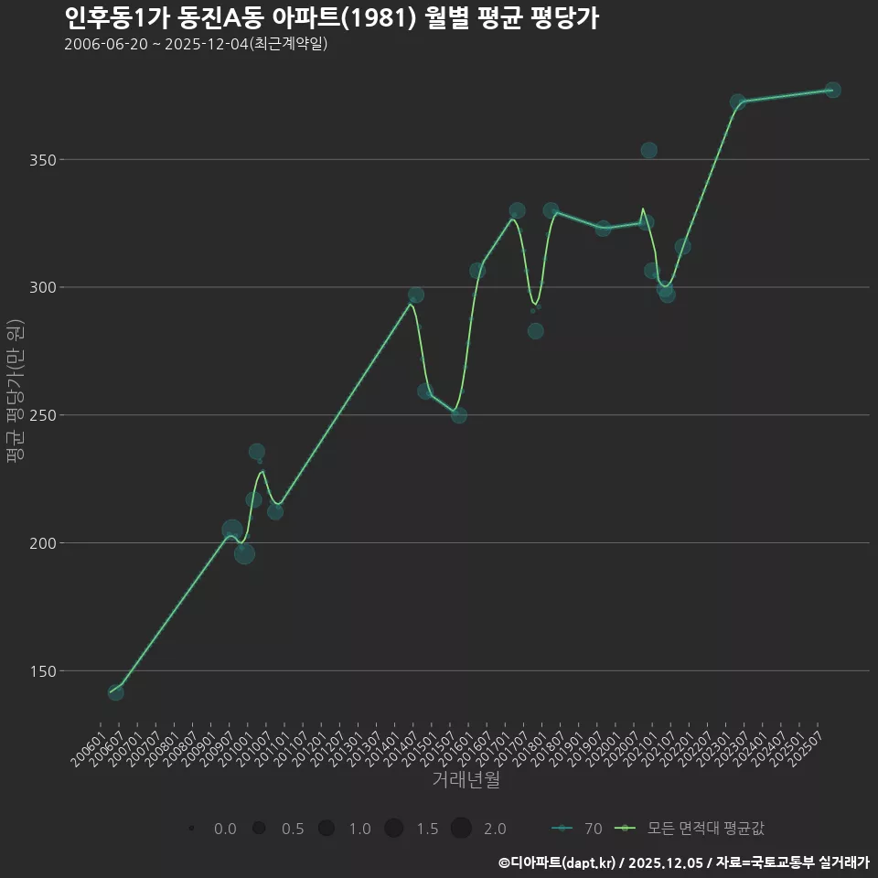 인후동1가 동진A동 아파트(1981) 월별 평균 평당가
