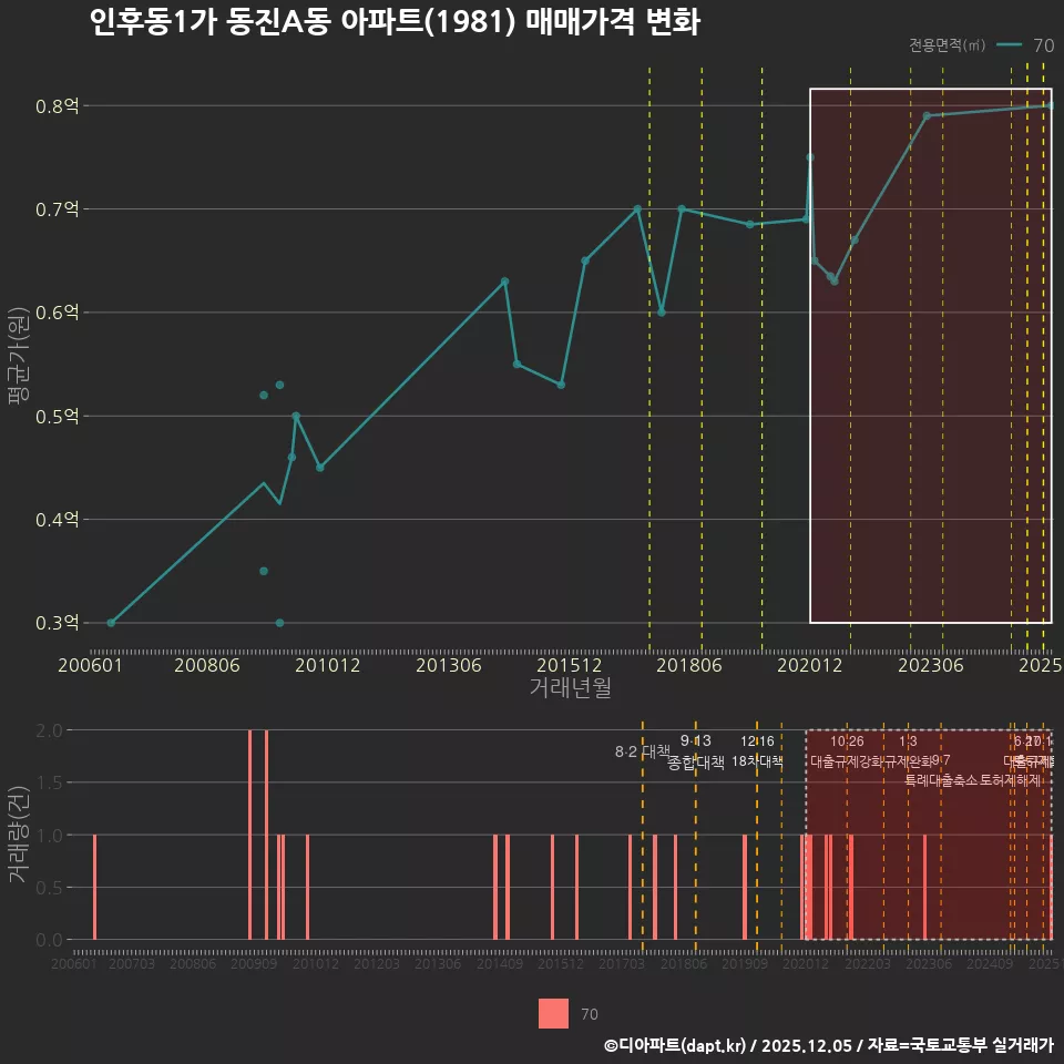 인후동1가 동진A동 아파트(1981) 매매가격 변화