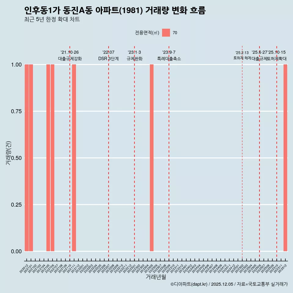 인후동1가 동진A동 아파트(1981) 거래량 변화 흐름