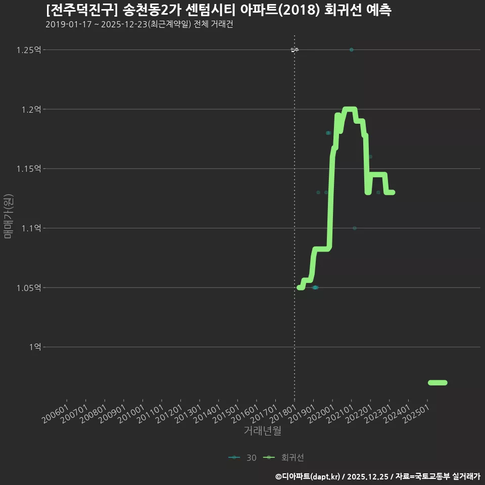 [전주덕진구] 송천동2가 센텀시티 아파트(2018) 회귀선 예측
