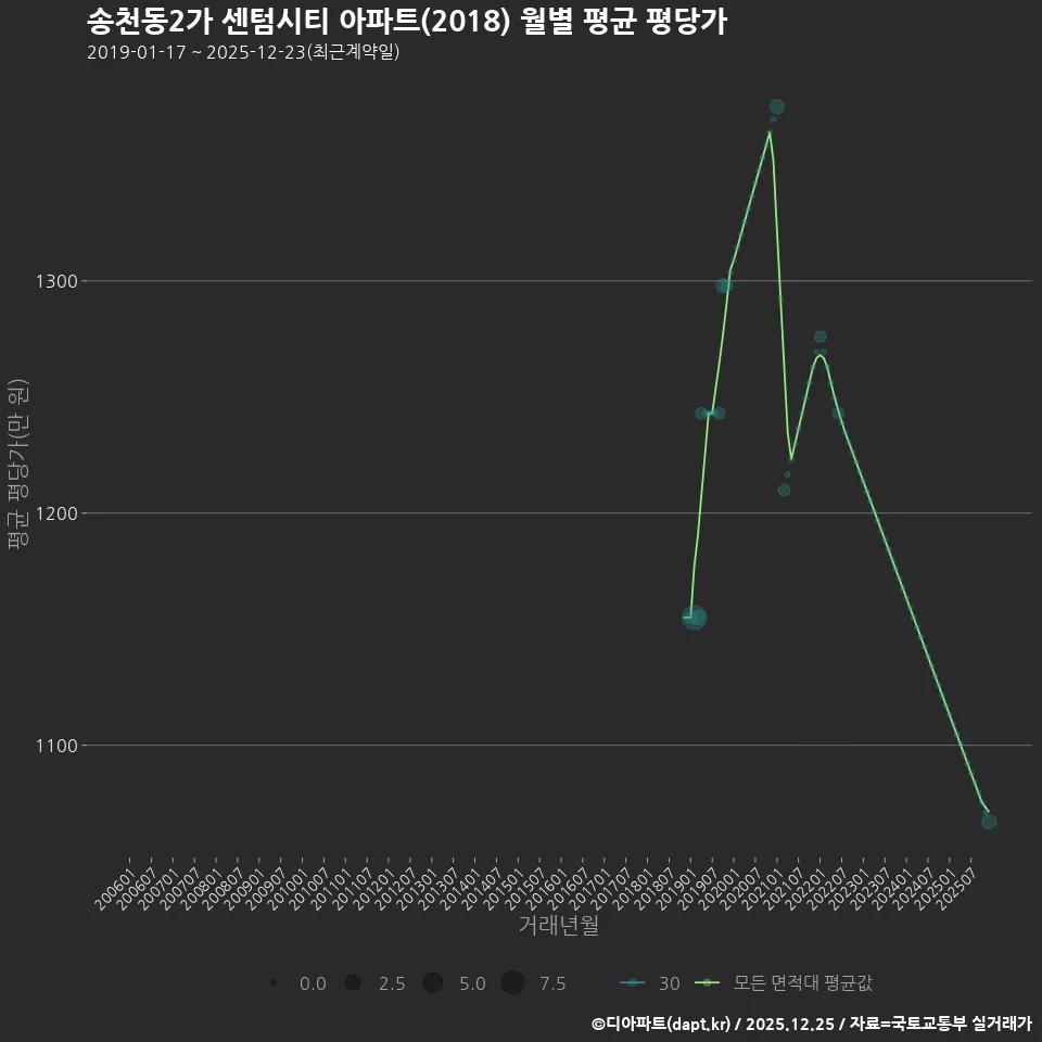 송천동2가 센텀시티 아파트(2018) 월별 평균 평당가