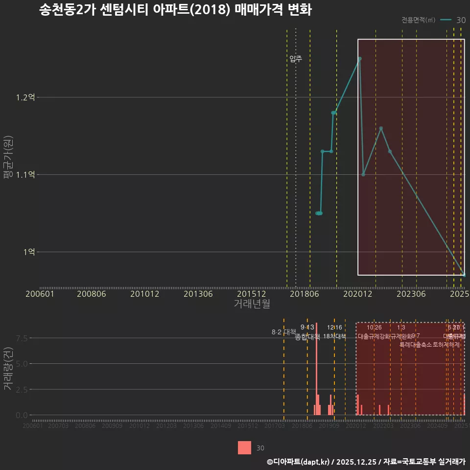송천동2가 센텀시티 아파트(2018) 매매가격 변화