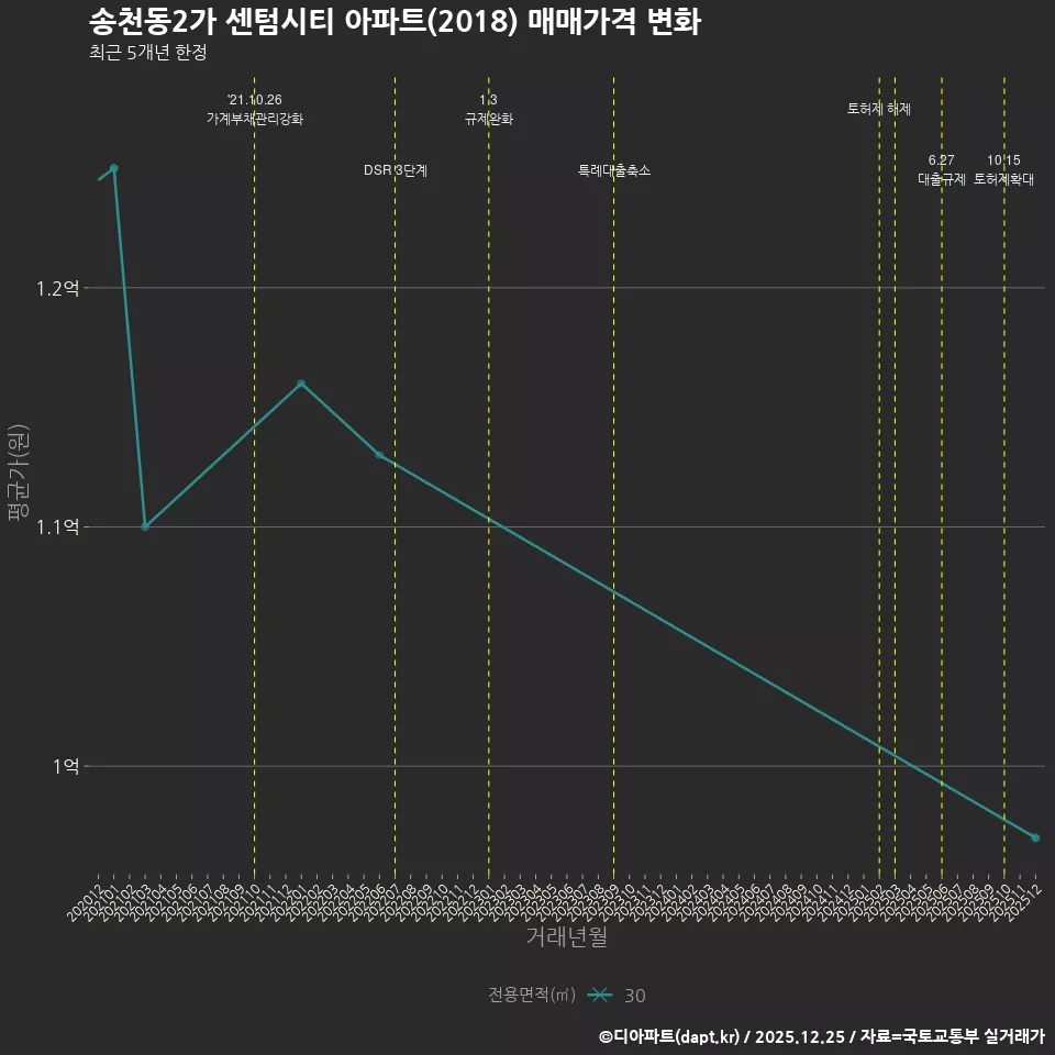 송천동2가 센텀시티 아파트(2018) 매매가격 변화