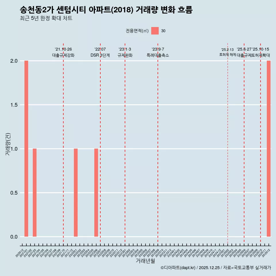 송천동2가 센텀시티 아파트(2018) 거래량 변화 흐름