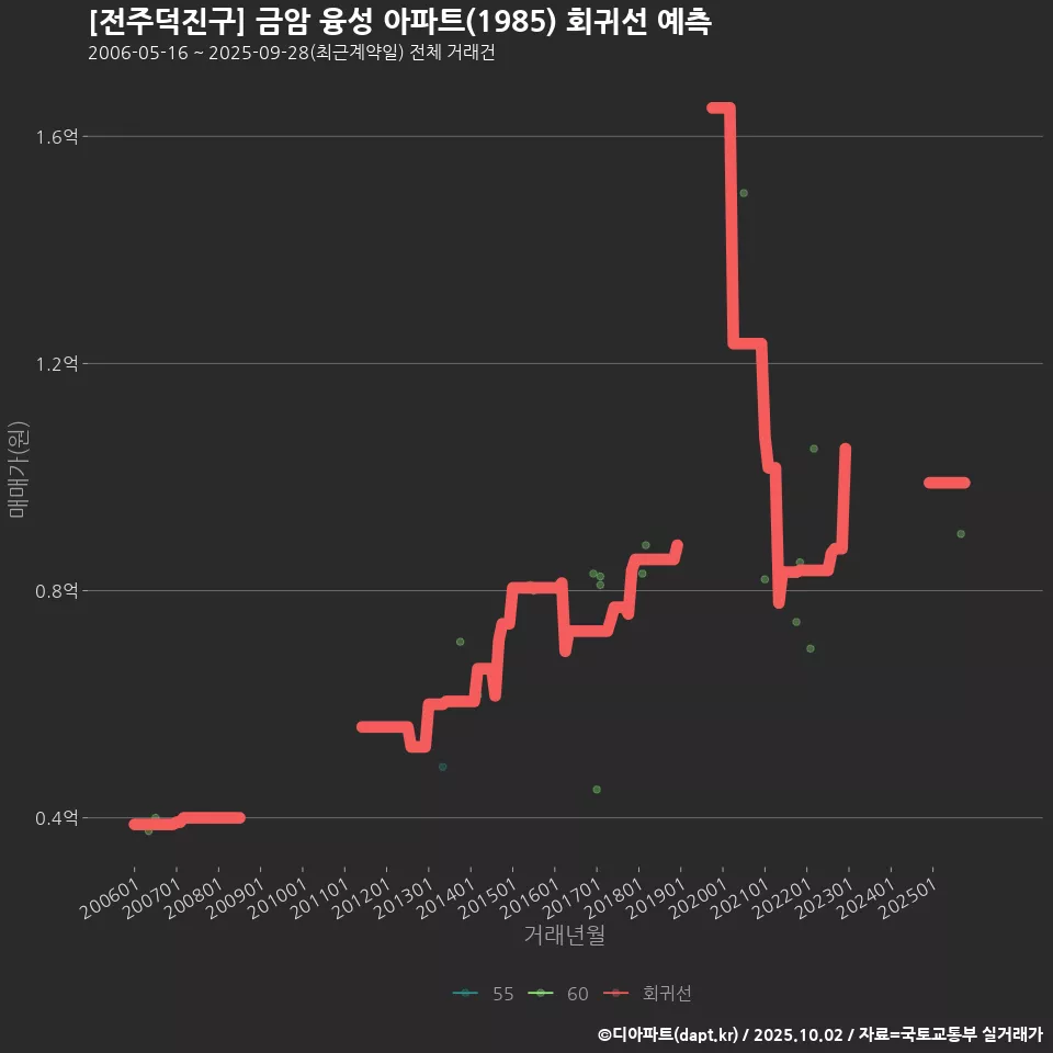 [전주덕진구] 금암 융성 아파트(1985) 회귀선 예측