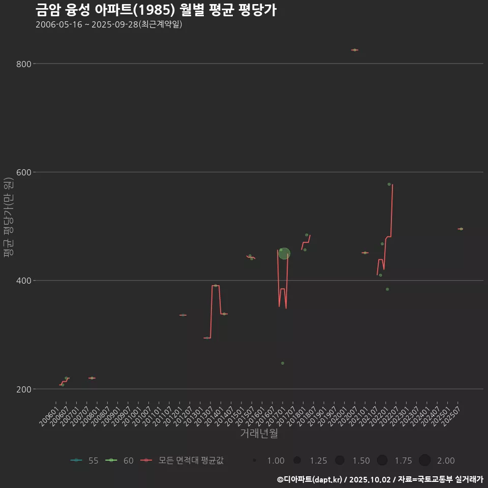 금암 융성 아파트(1985) 월별 평균 평당가