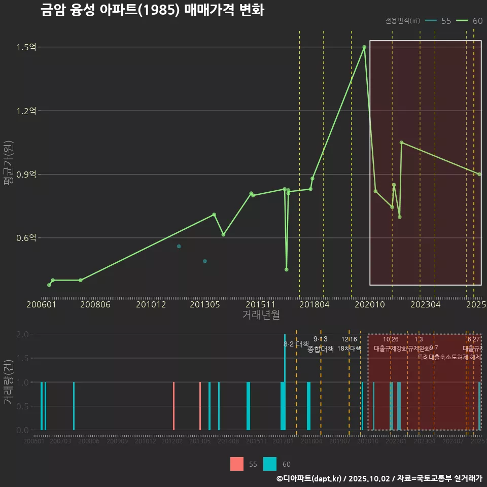 금암 융성 아파트(1985) 매매가격 변화