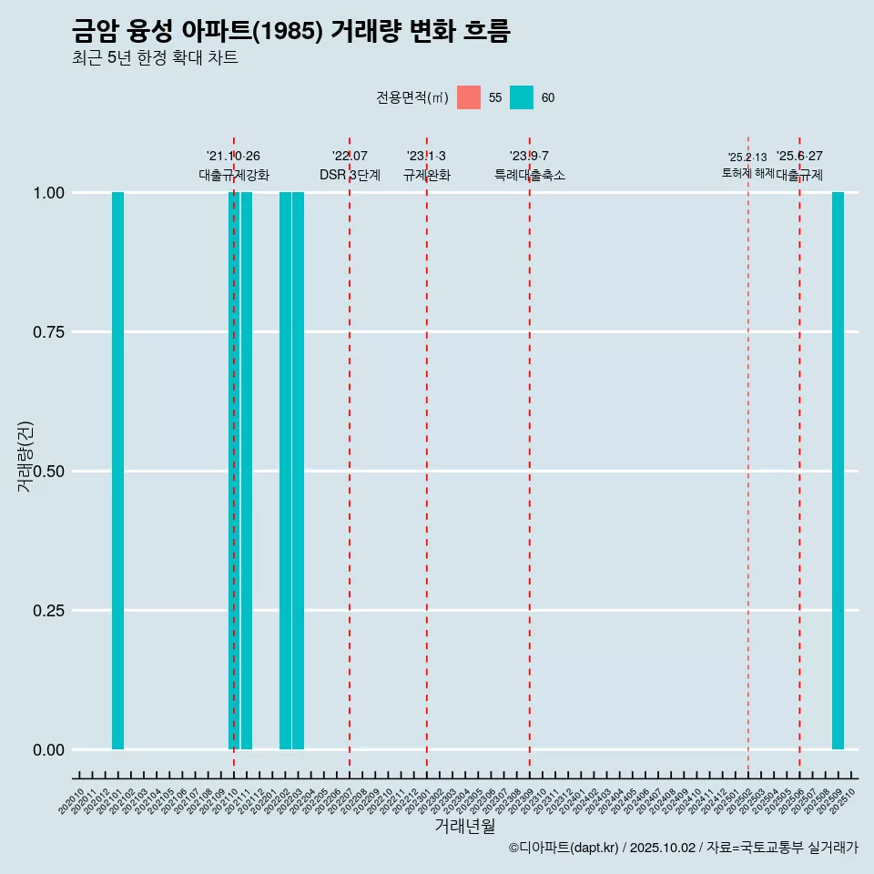 금암 융성 아파트(1985) 거래량 변화 흐름
