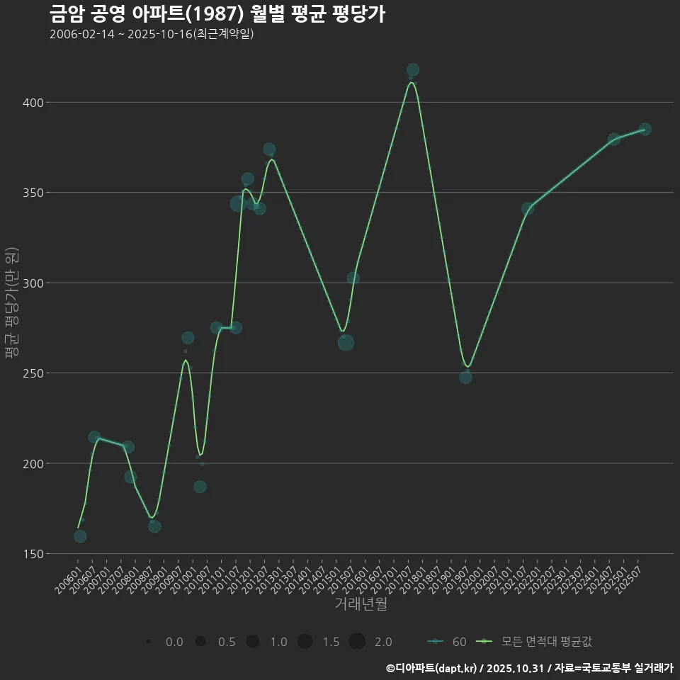 금암 공영 아파트(1987) 월별 평균 평당가