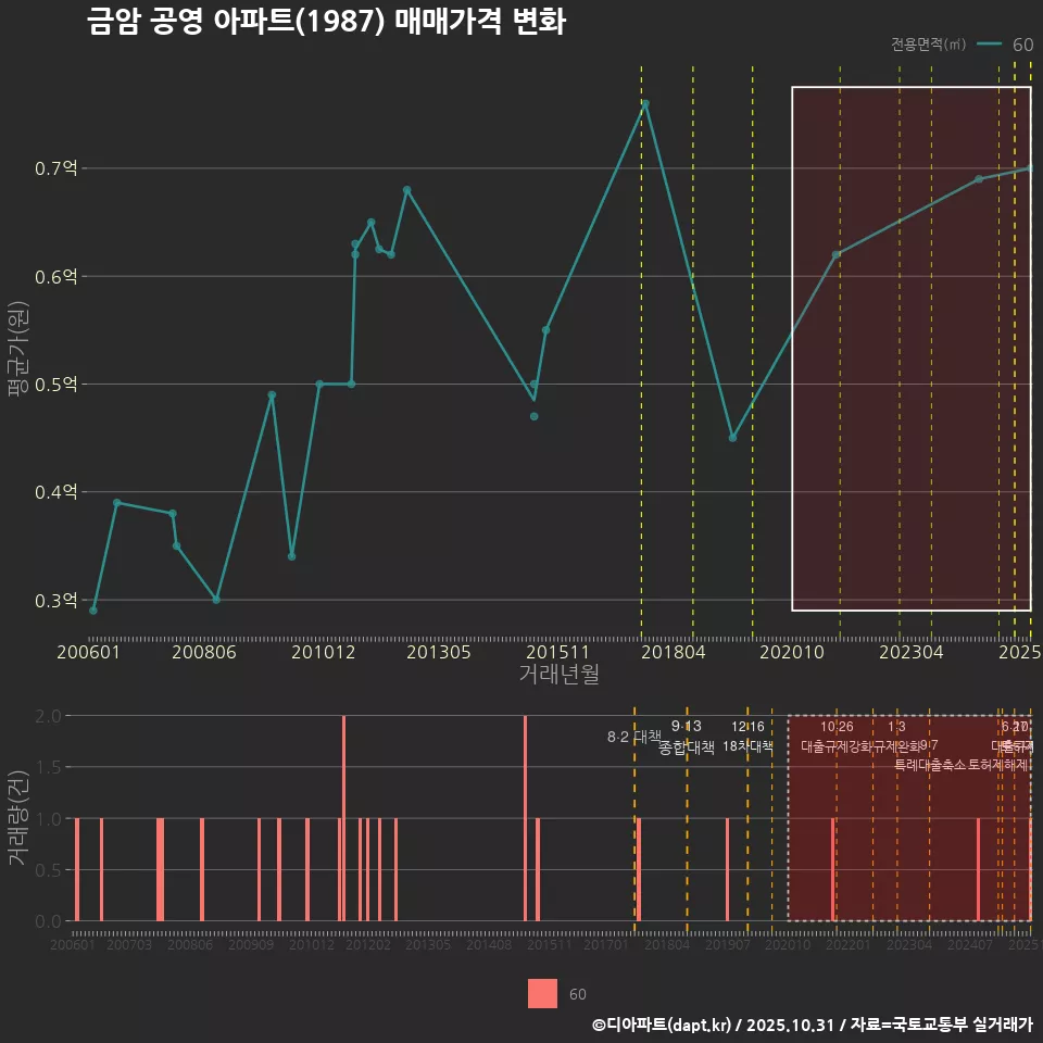 금암 공영 아파트(1987) 매매가격 변화