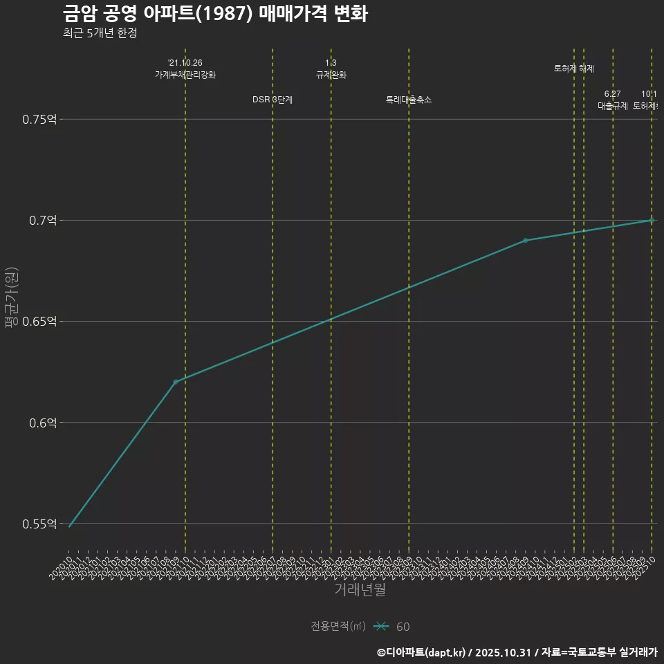 금암 공영 아파트(1987) 매매가격 변화