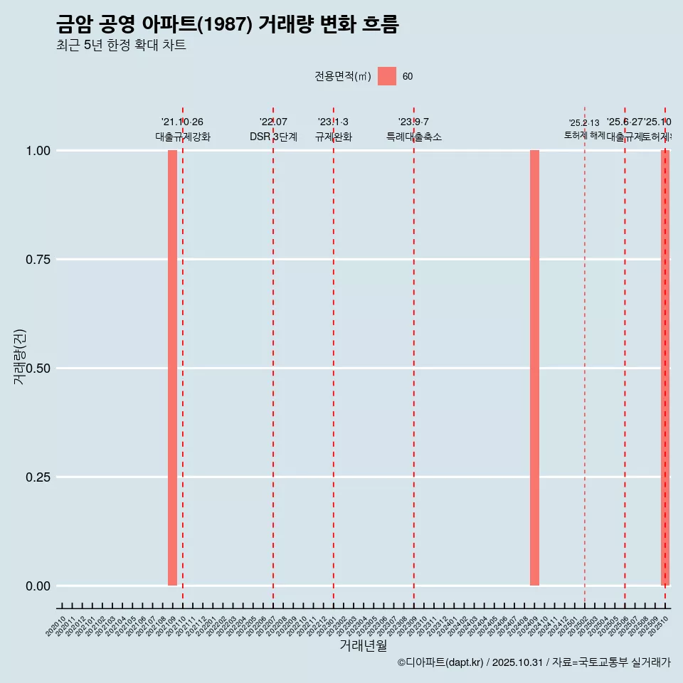 금암 공영 아파트(1987) 거래량 변화 흐름