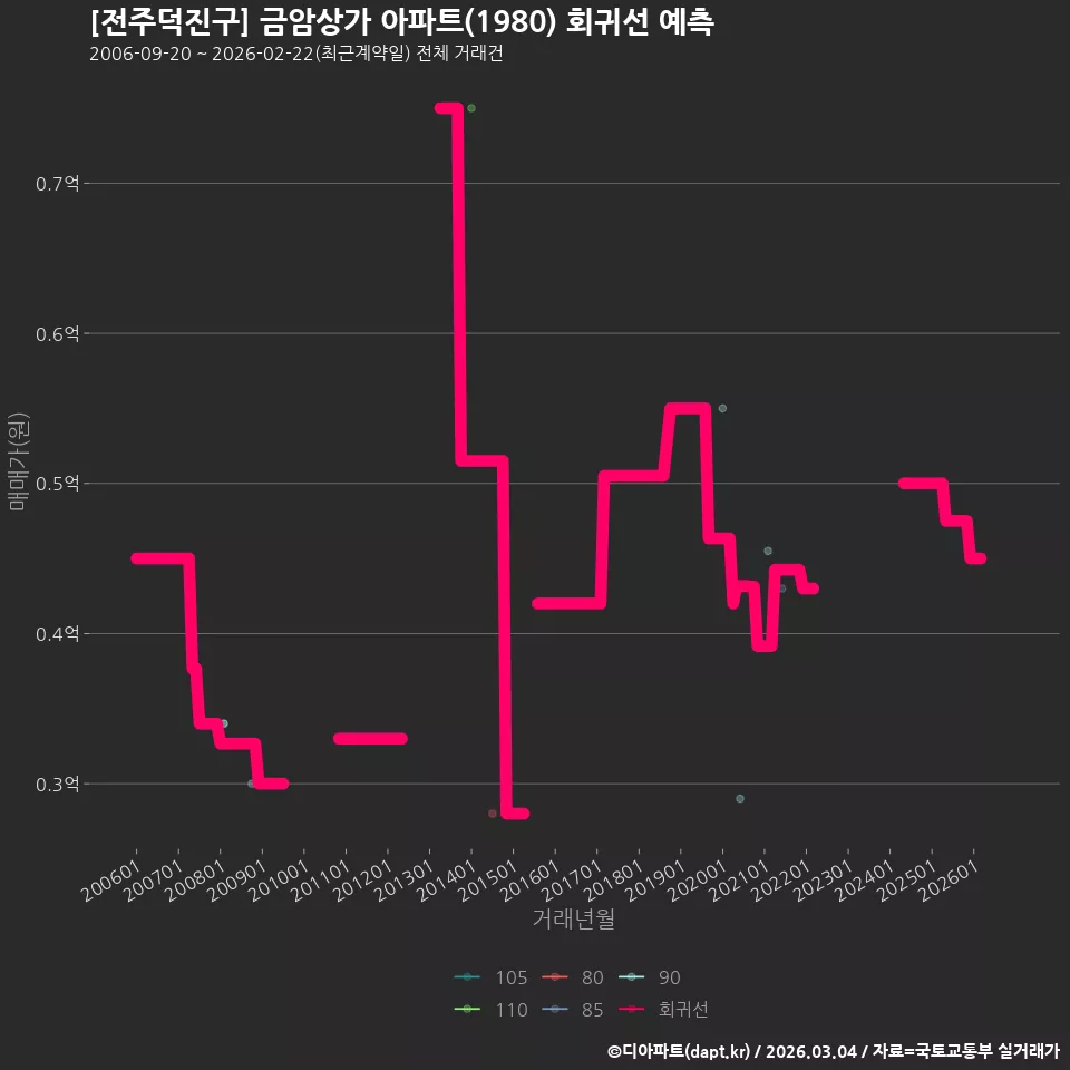 [전주덕진구] 금암상가 아파트(1980) 회귀선 예측