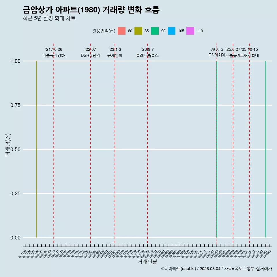 금암상가 아파트(1980) 거래량 변화 흐름