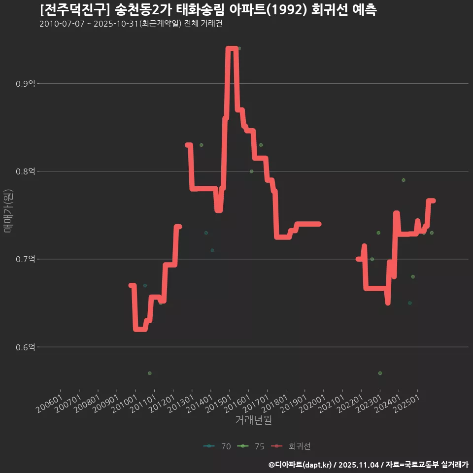 [전주덕진구] 송천동2가 태화송림 아파트(1992) 회귀선 예측