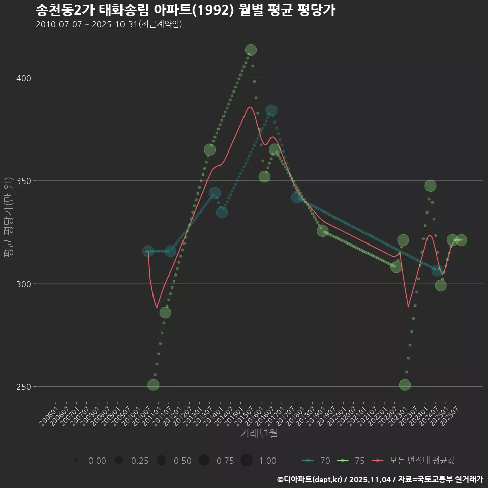 송천동2가 태화송림 아파트(1992) 월별 평균 평당가