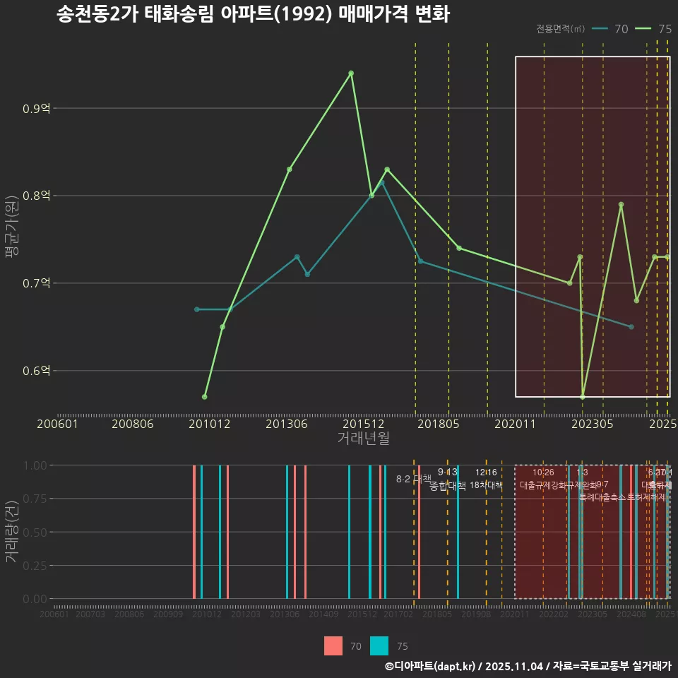송천동2가 태화송림 아파트(1992) 매매가격 변화