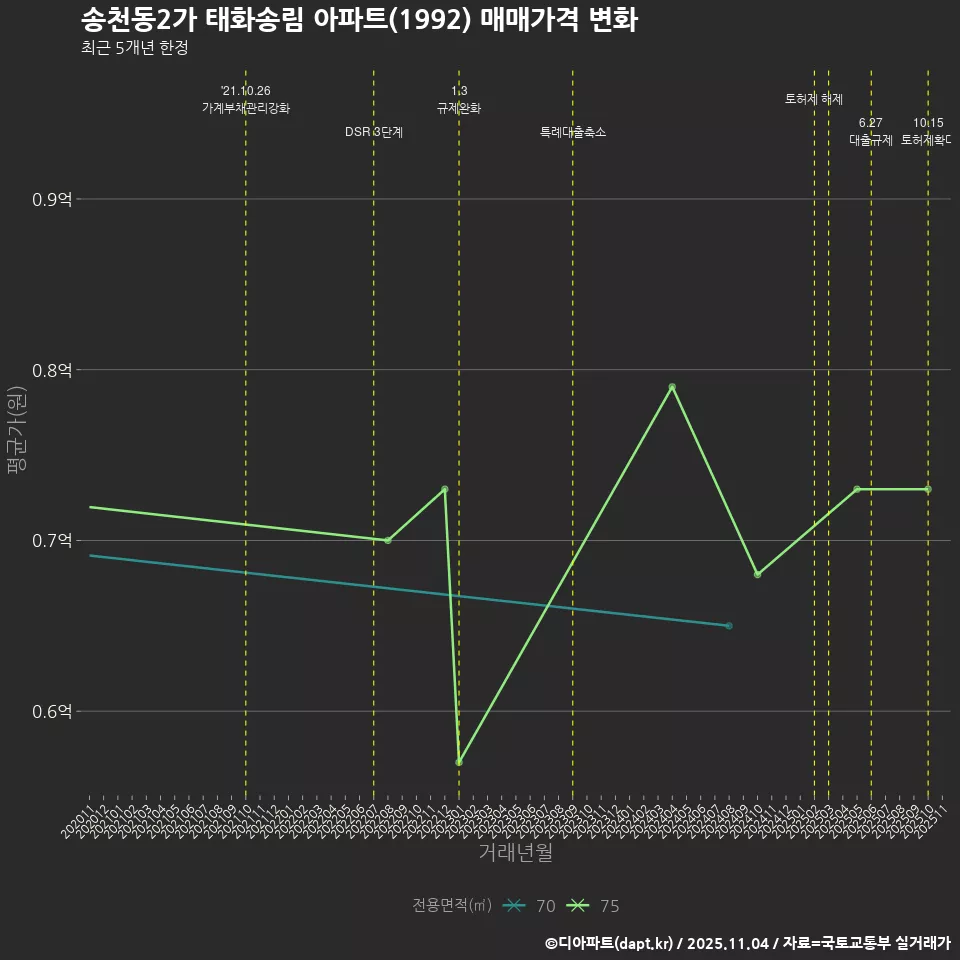송천동2가 태화송림 아파트(1992) 매매가격 변화