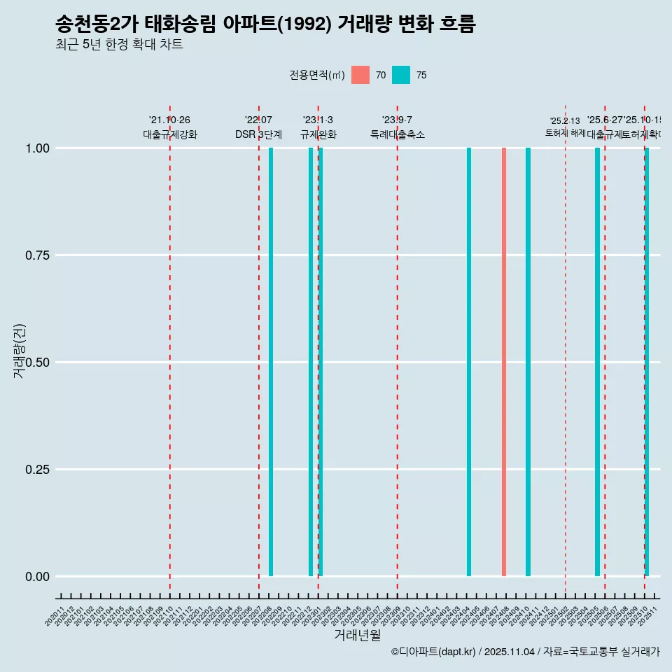 송천동2가 태화송림 아파트(1992) 거래량 변화 흐름