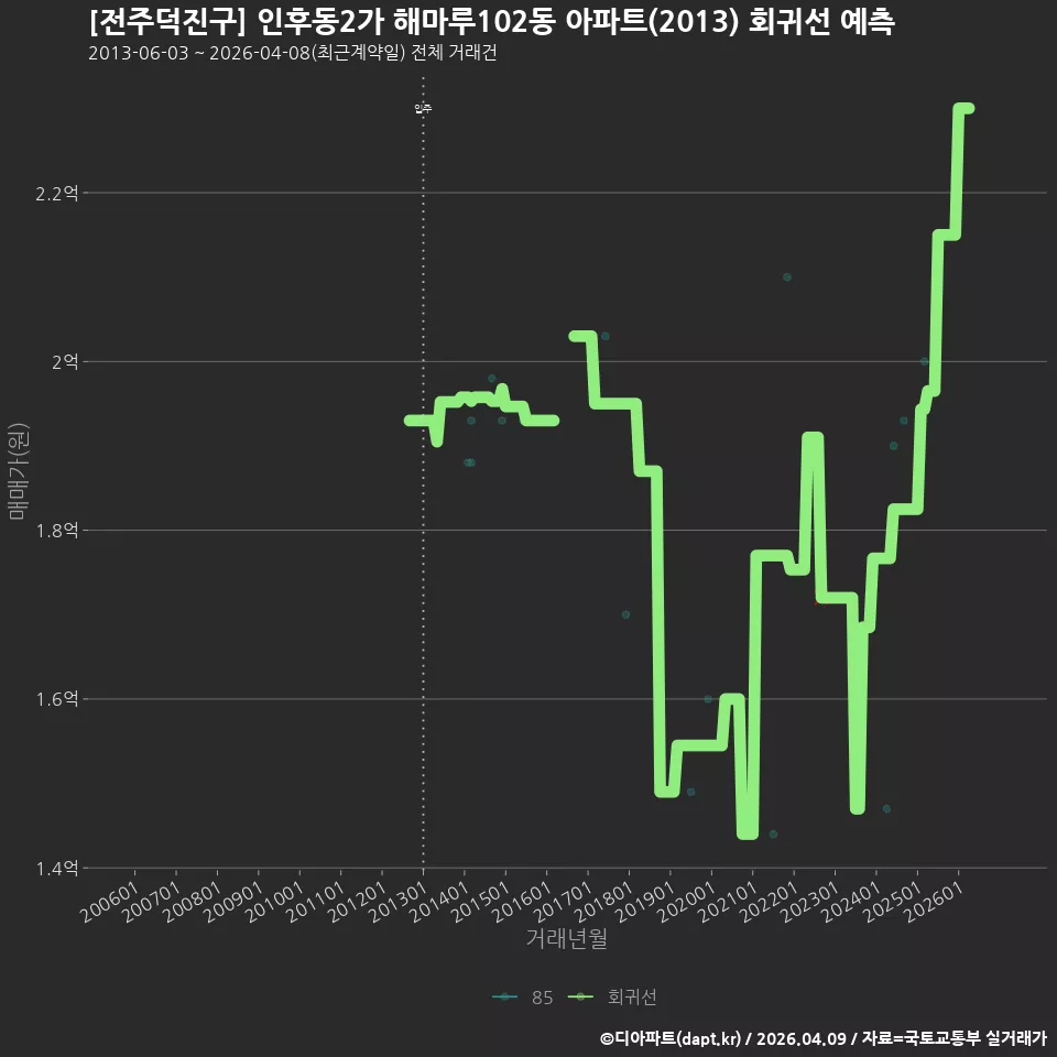 [전주덕진구] 인후동2가 해마루102동 아파트(2013) 회귀선 예측