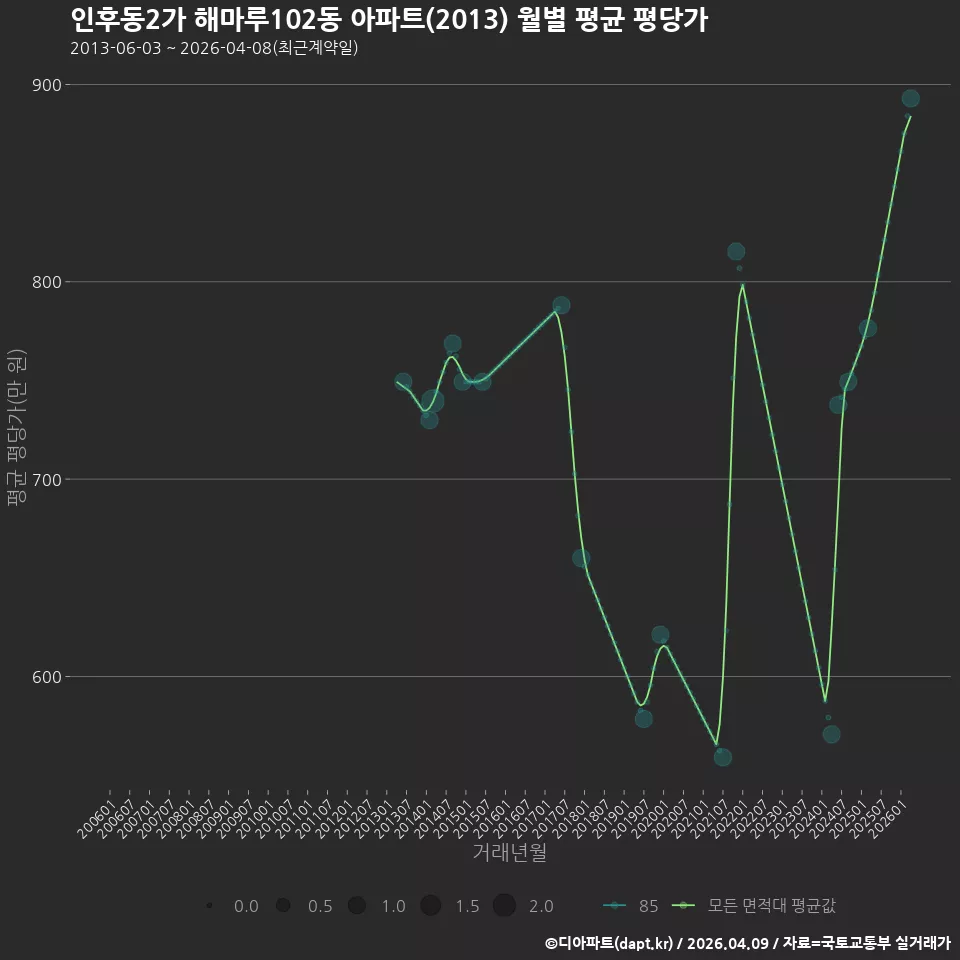 인후동2가 해마루102동 아파트(2013) 월별 평균 평당가