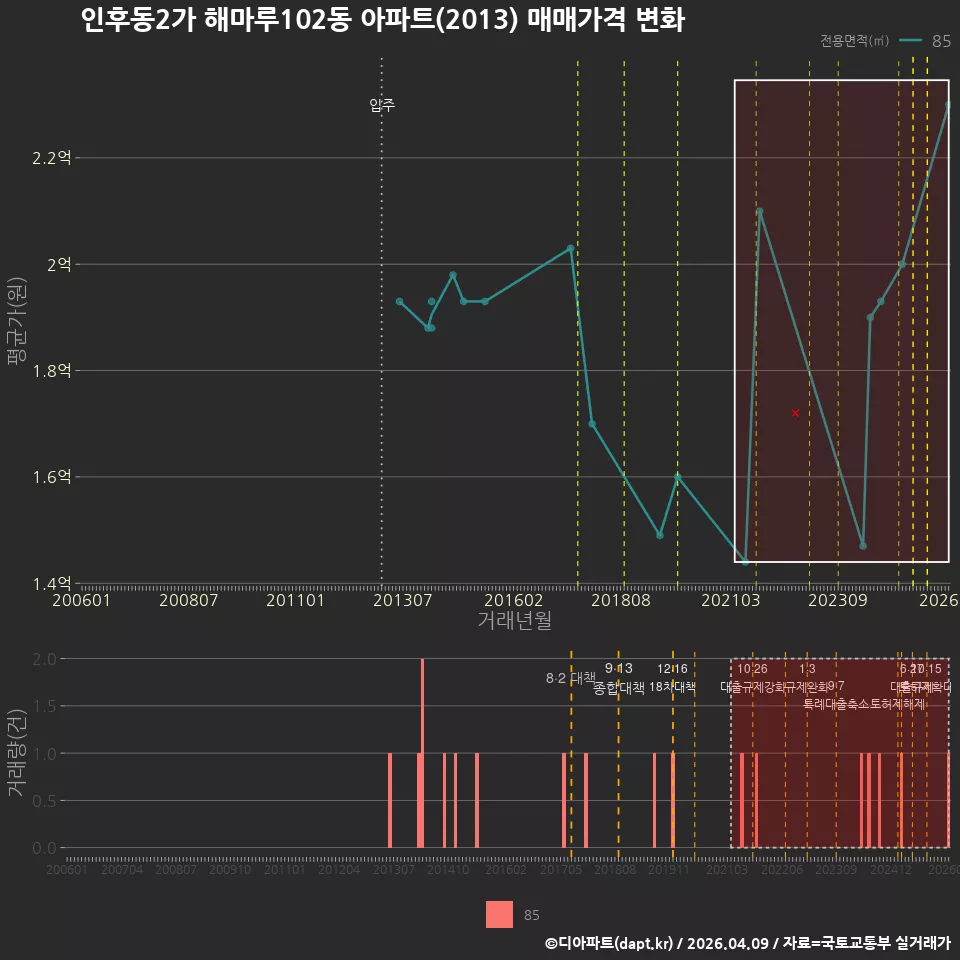 인후동2가 해마루102동 아파트(2013) 매매가격 변화