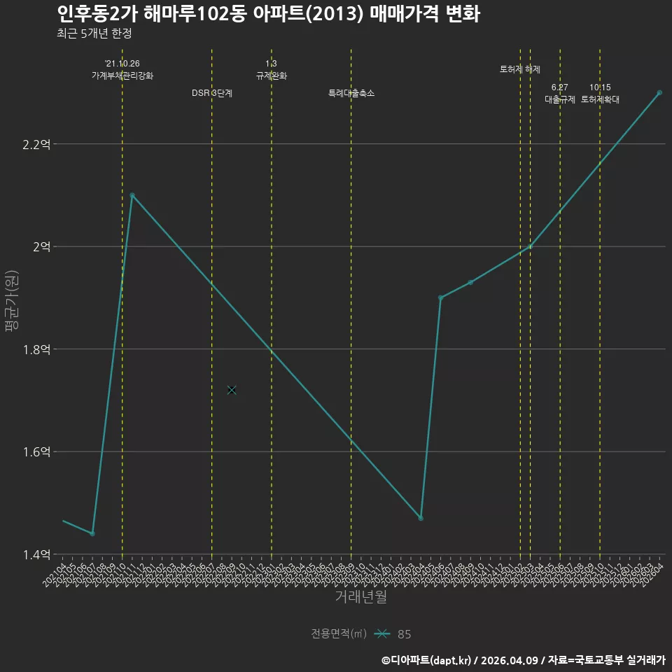 인후동2가 해마루102동 아파트(2013) 매매가격 변화