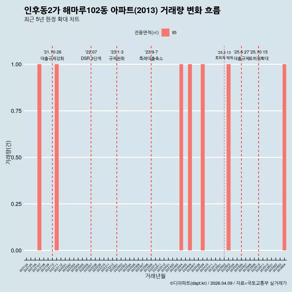 인후동2가 해마루102동 아파트(2013) 거래량 변화 흐름