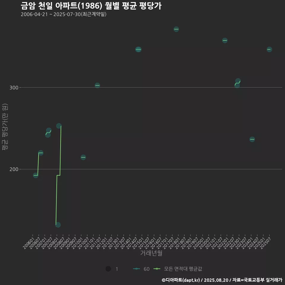 금암 천일 아파트(1986) 월별 평균 평당가