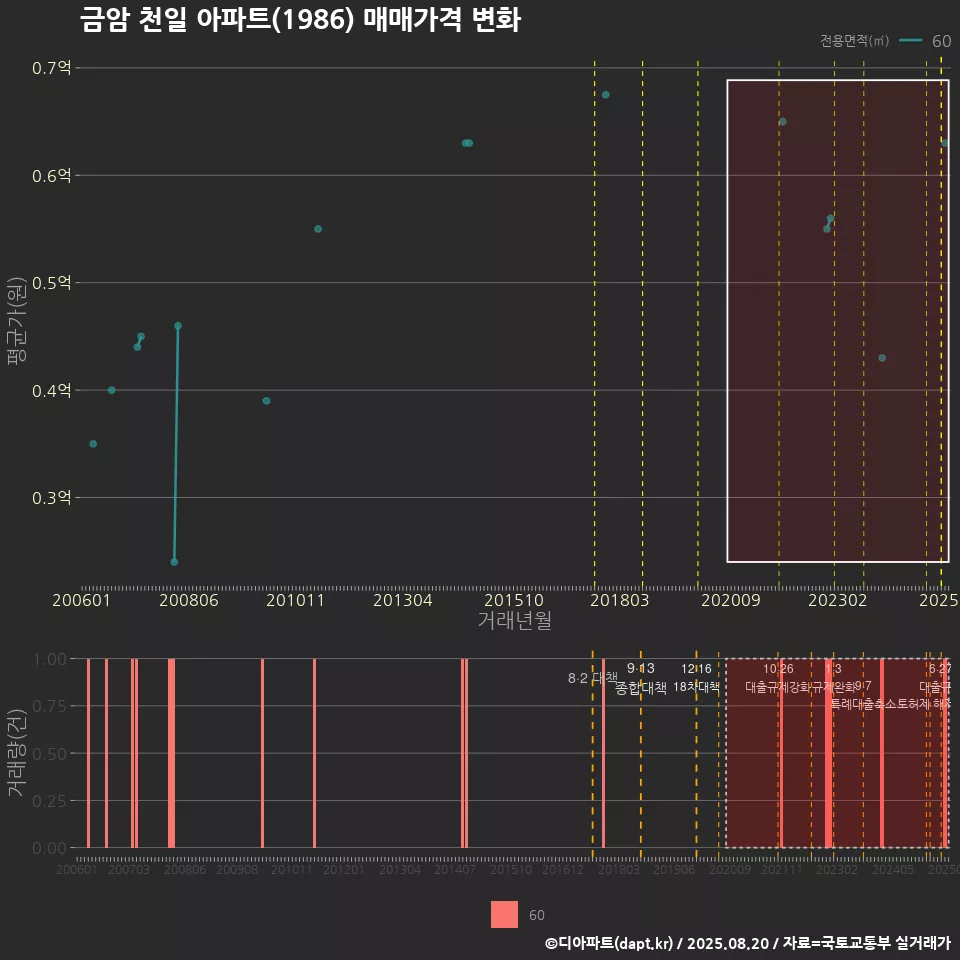 금암 천일 아파트(1986) 매매가격 변화