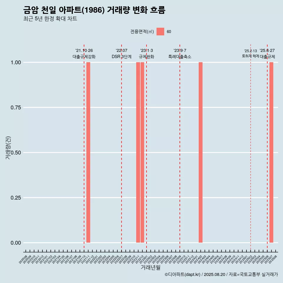 금암 천일 아파트(1986) 거래량 변화 흐름