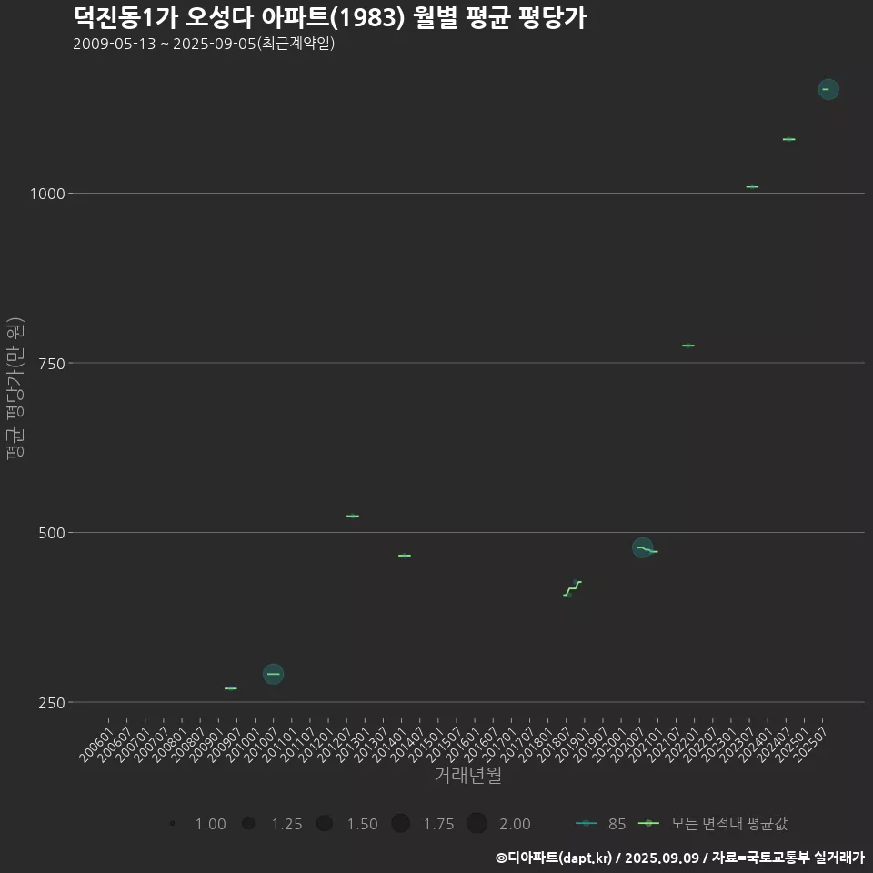 덕진동1가 오성다 아파트(1983) 월별 평균 평당가
