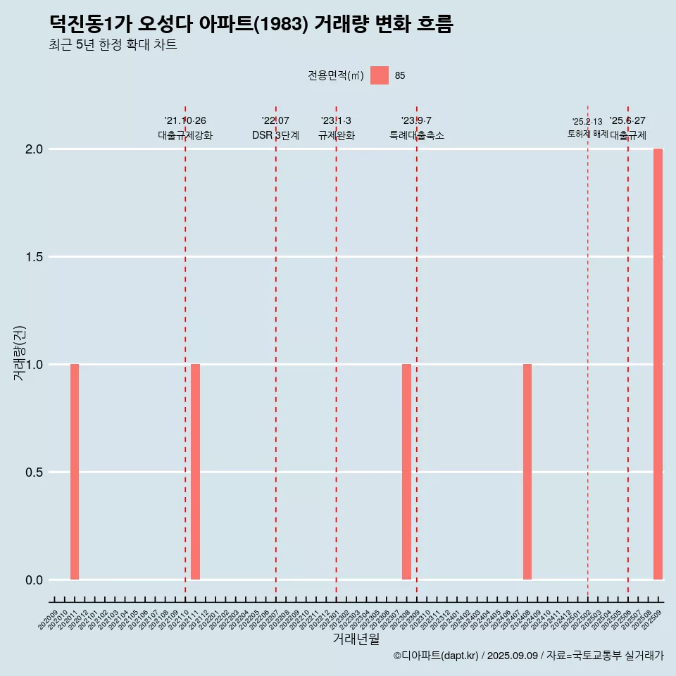 덕진동1가 오성다 아파트(1983) 거래량 변화 흐름