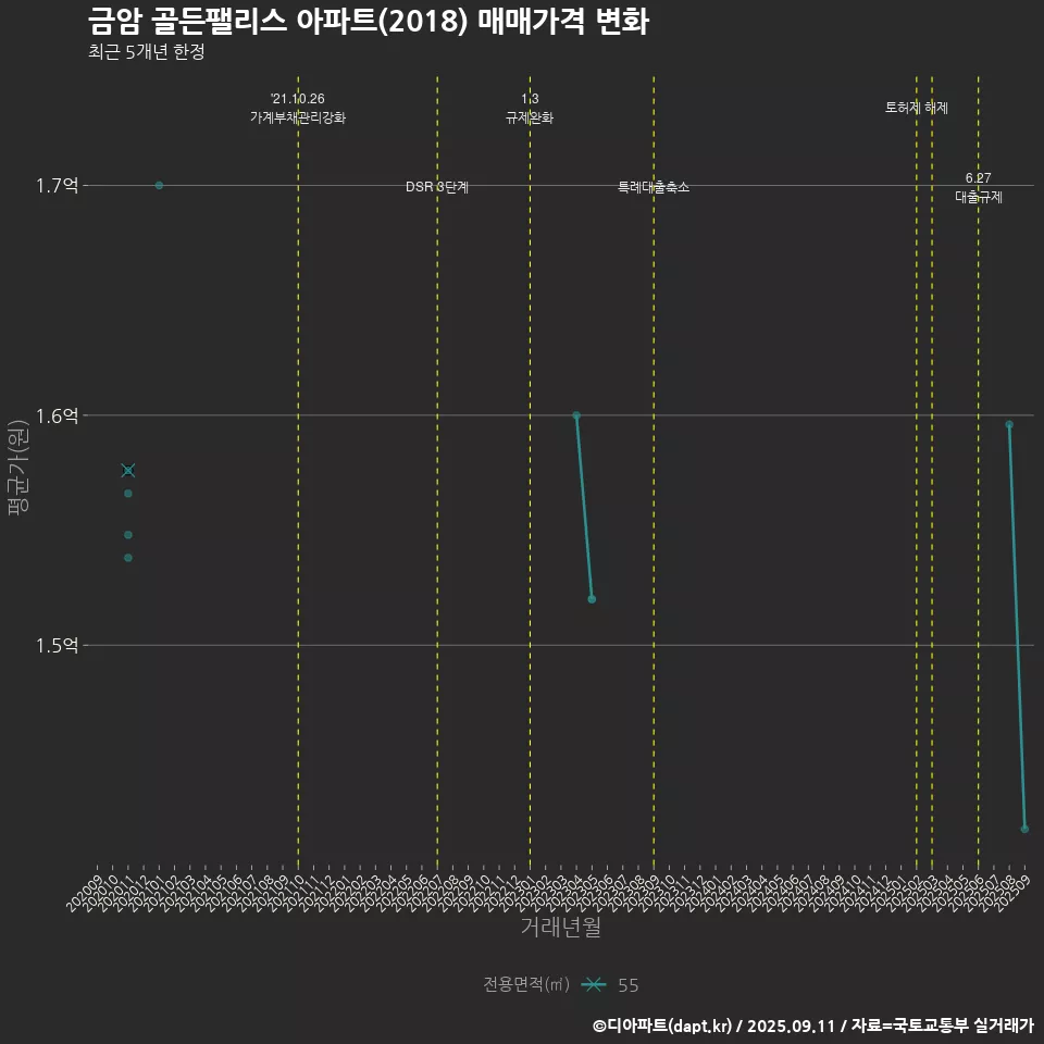 금암 골든팰리스 아파트(2018) 매매가격 변화