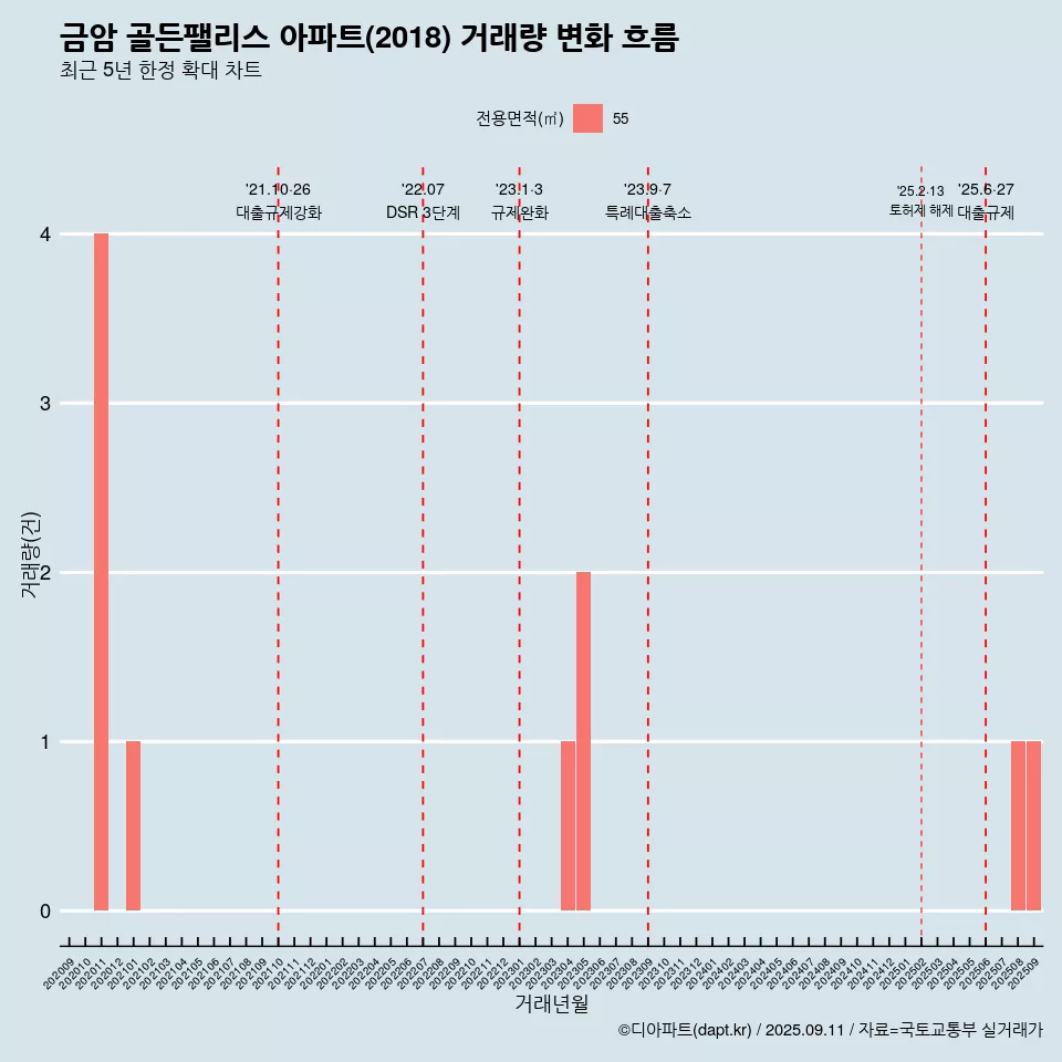 금암 골든팰리스 아파트(2018) 거래량 변화 흐름