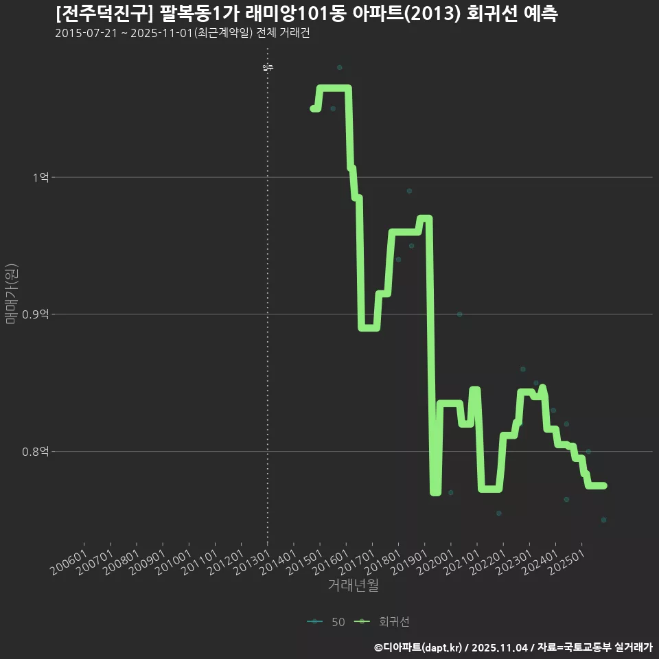 [전주덕진구] 팔복동1가 래미앙101동 아파트(2013) 회귀선 예측