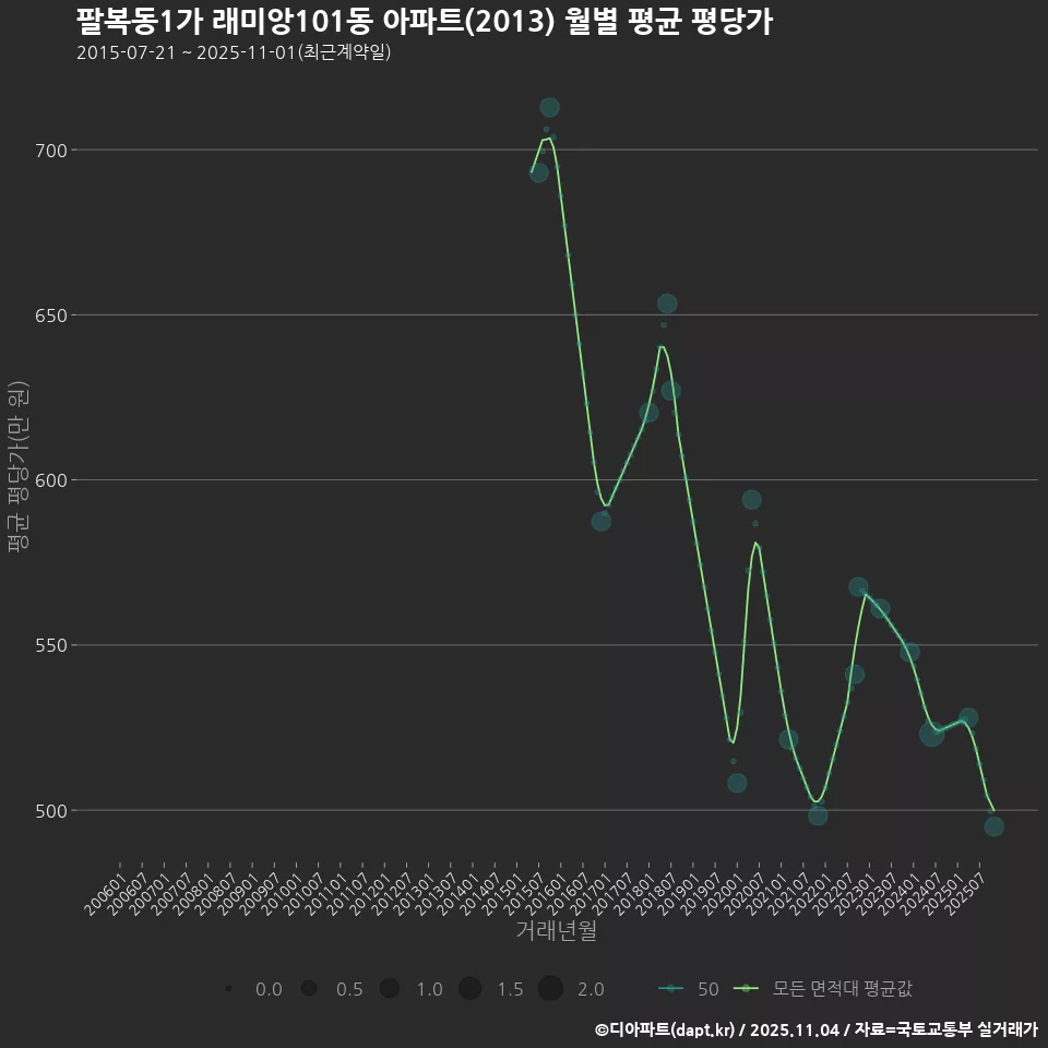 팔복동1가 래미앙101동 아파트(2013) 월별 평균 평당가