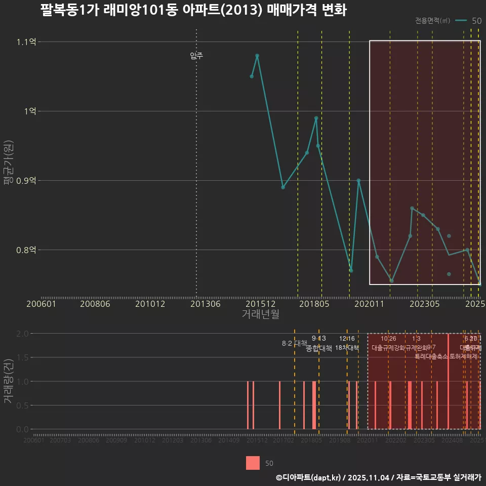 팔복동1가 래미앙101동 아파트(2013) 매매가격 변화