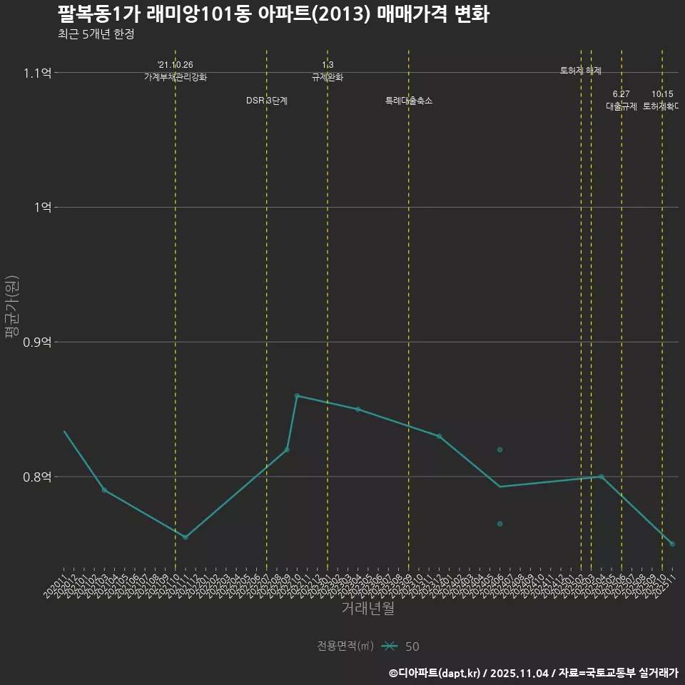 팔복동1가 래미앙101동 아파트(2013) 매매가격 변화