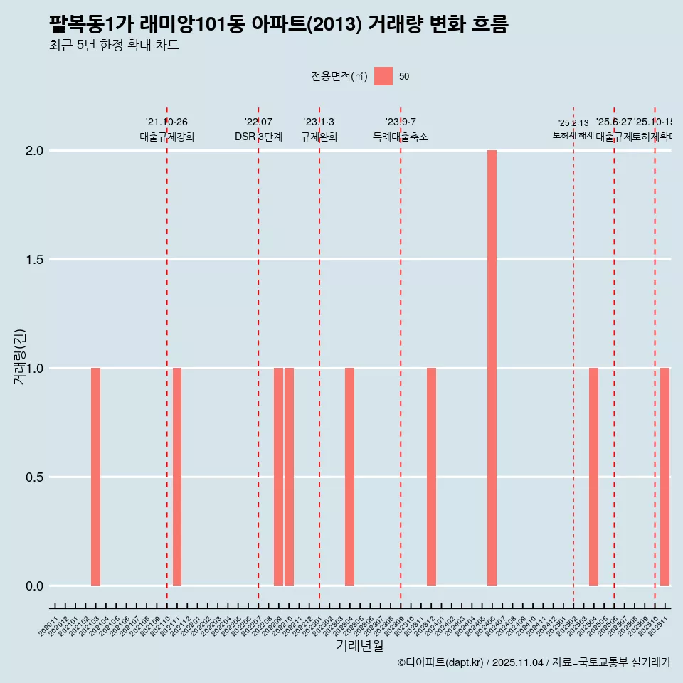 팔복동1가 래미앙101동 아파트(2013) 거래량 변화 흐름