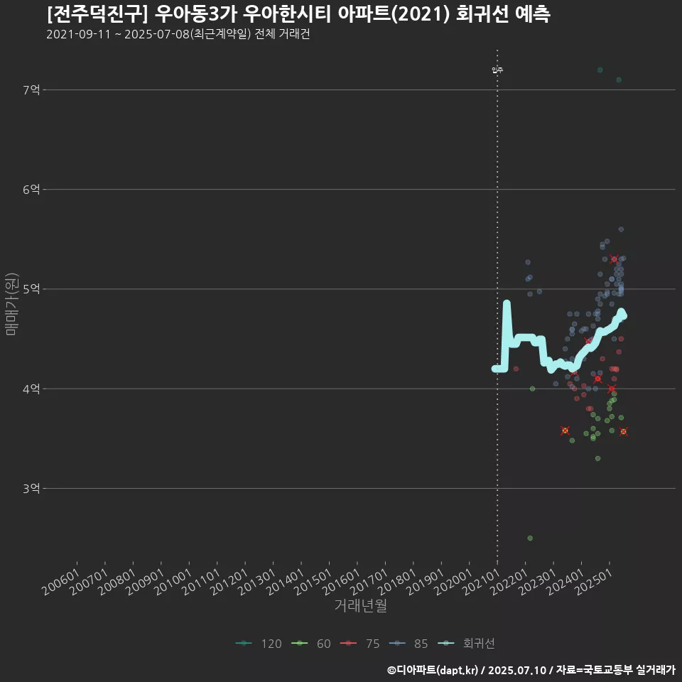[전주덕진구] 우아동3가 우아한시티 아파트(2021) 회귀선 예측