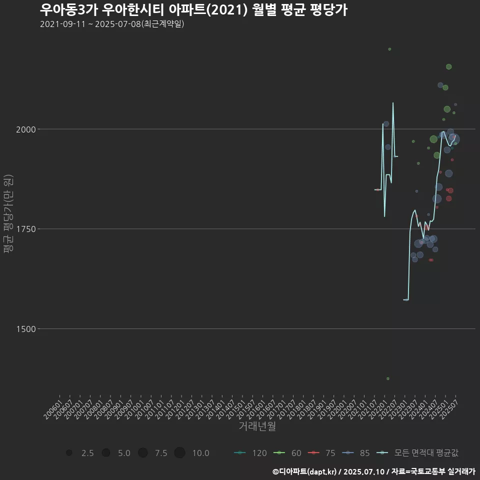 우아동3가 우아한시티 아파트(2021) 월별 평균 평당가