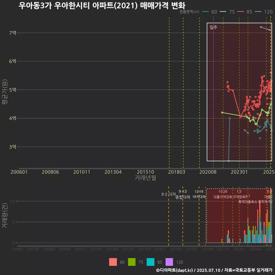 우아동3가 우아한시티 아파트(2021) 매매가격 변화