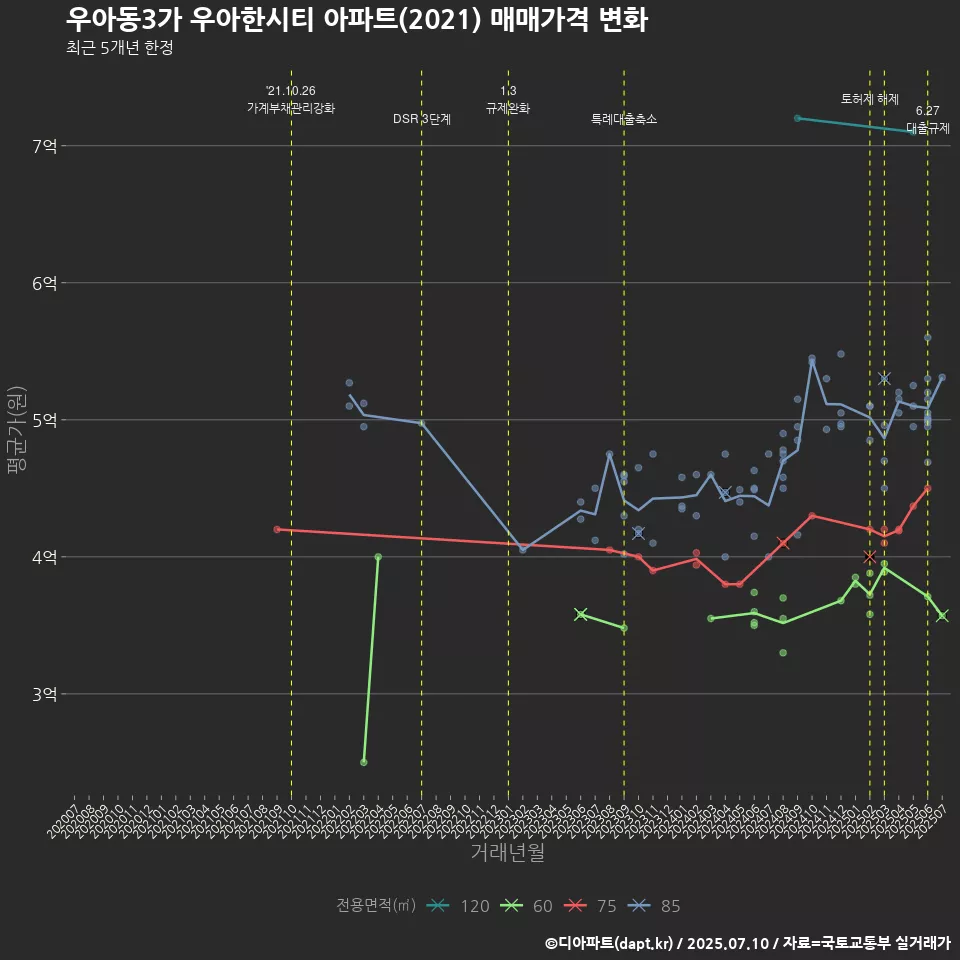 우아동3가 우아한시티 아파트(2021) 매매가격 변화