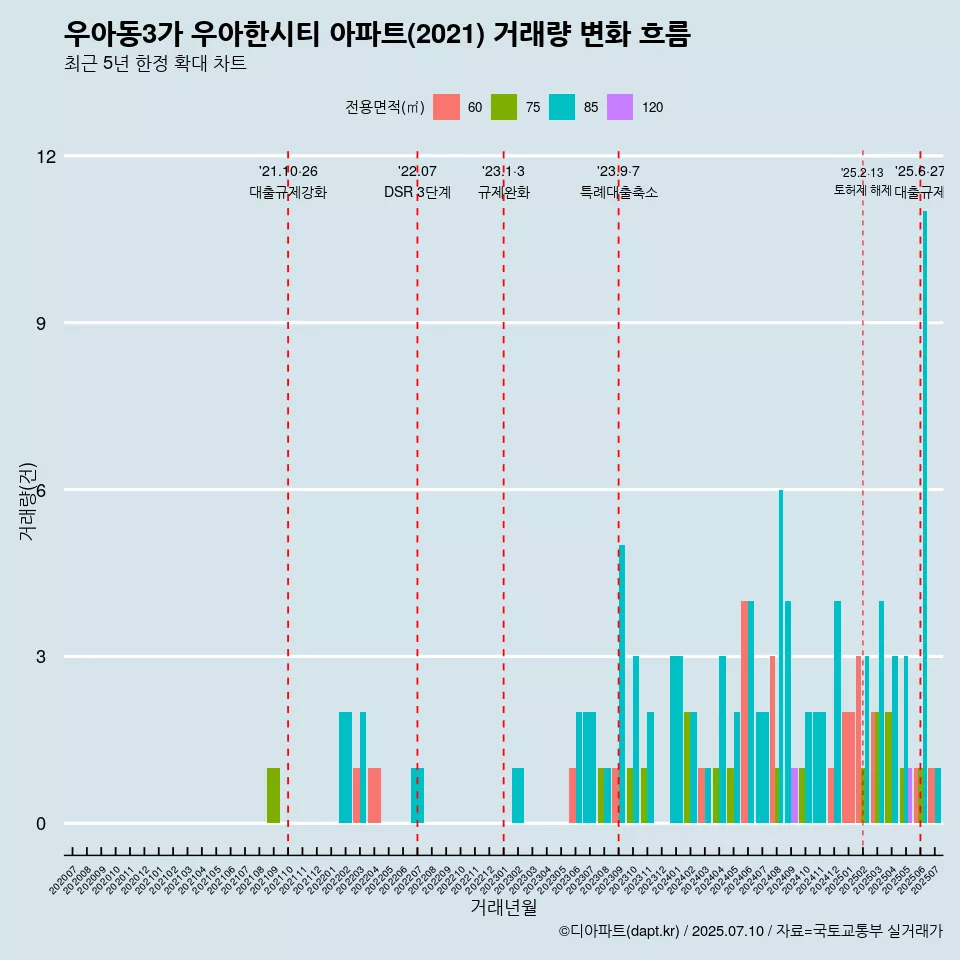 우아동3가 우아한시티 아파트(2021) 거래량 변화 흐름