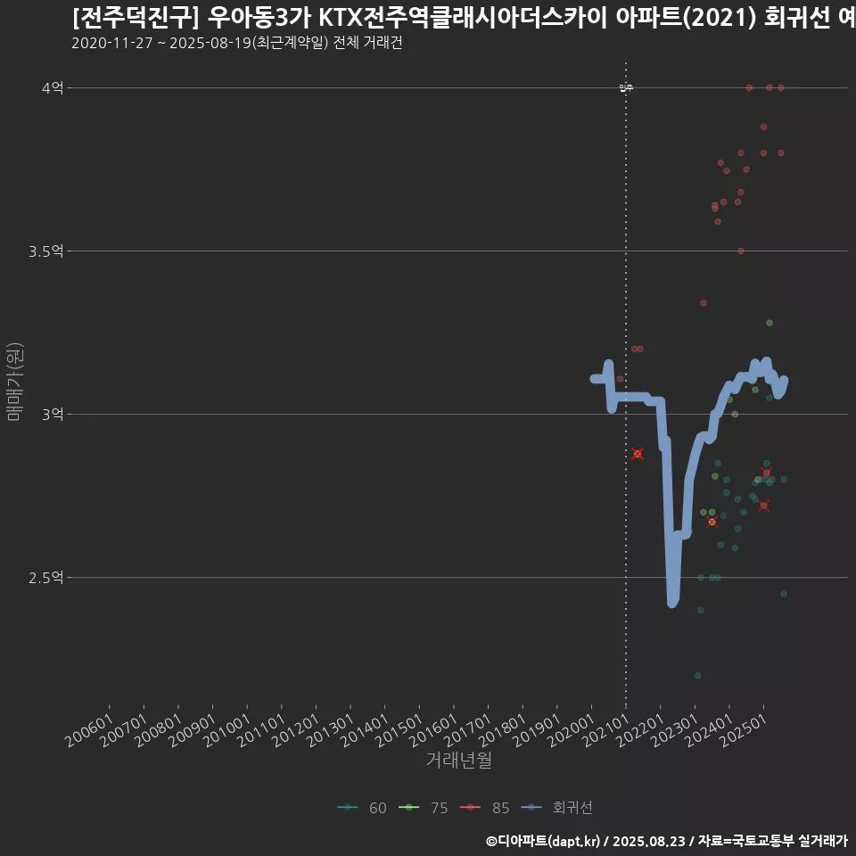 [전주덕진구] 우아동3가 KTX전주역클래시아더스카이 아파트(2021) 회귀선 예측