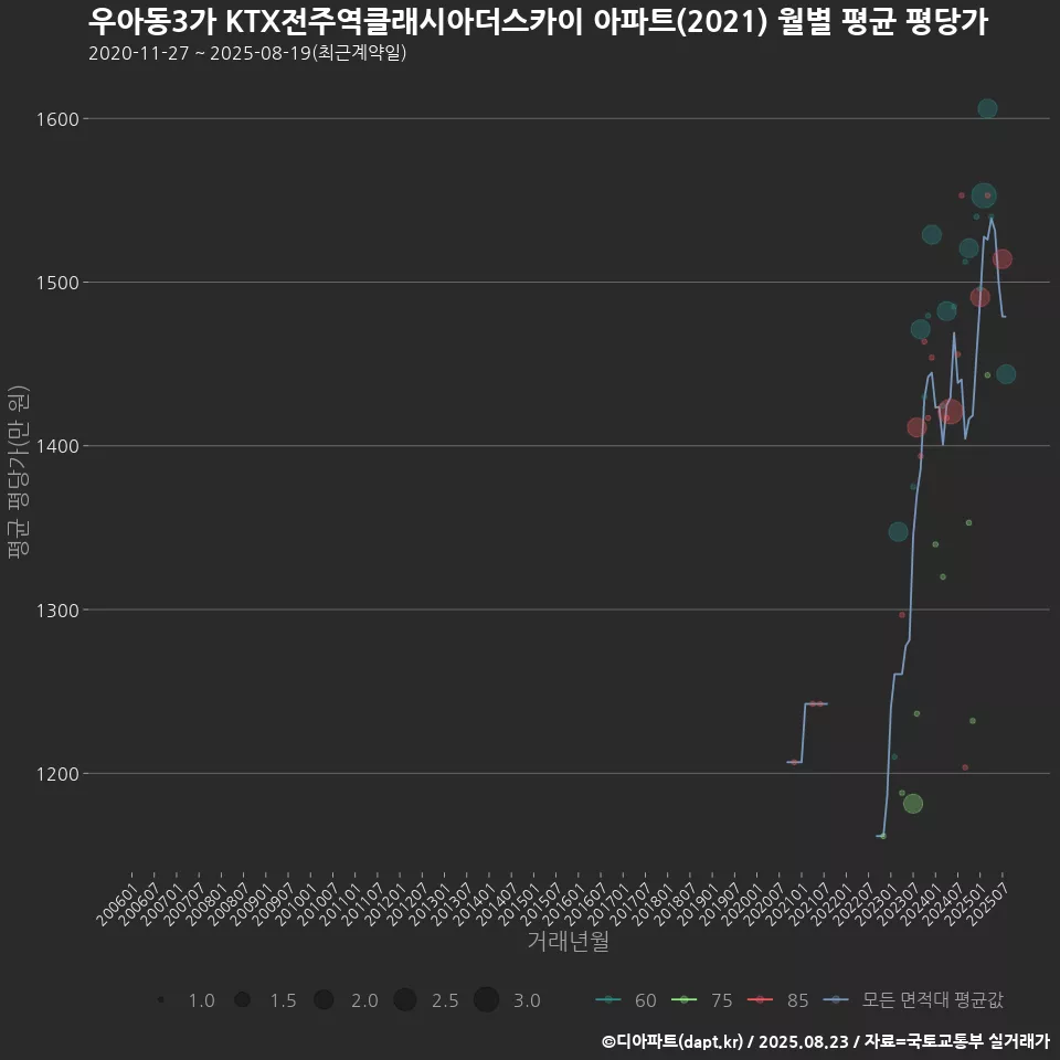 우아동3가 KTX전주역클래시아더스카이 아파트(2021) 월별 평균 평당가
