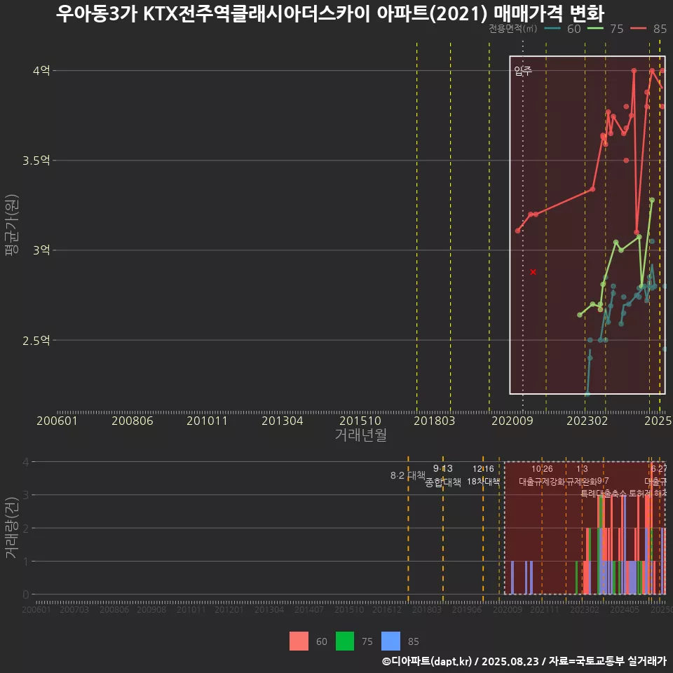 우아동3가 KTX전주역클래시아더스카이 아파트(2021) 매매가격 변화