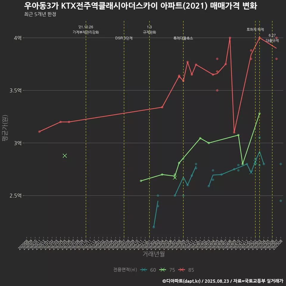 우아동3가 KTX전주역클래시아더스카이 아파트(2021) 매매가격 변화